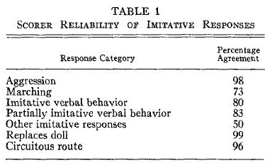 albert-bandura-incidental-learning-table-1